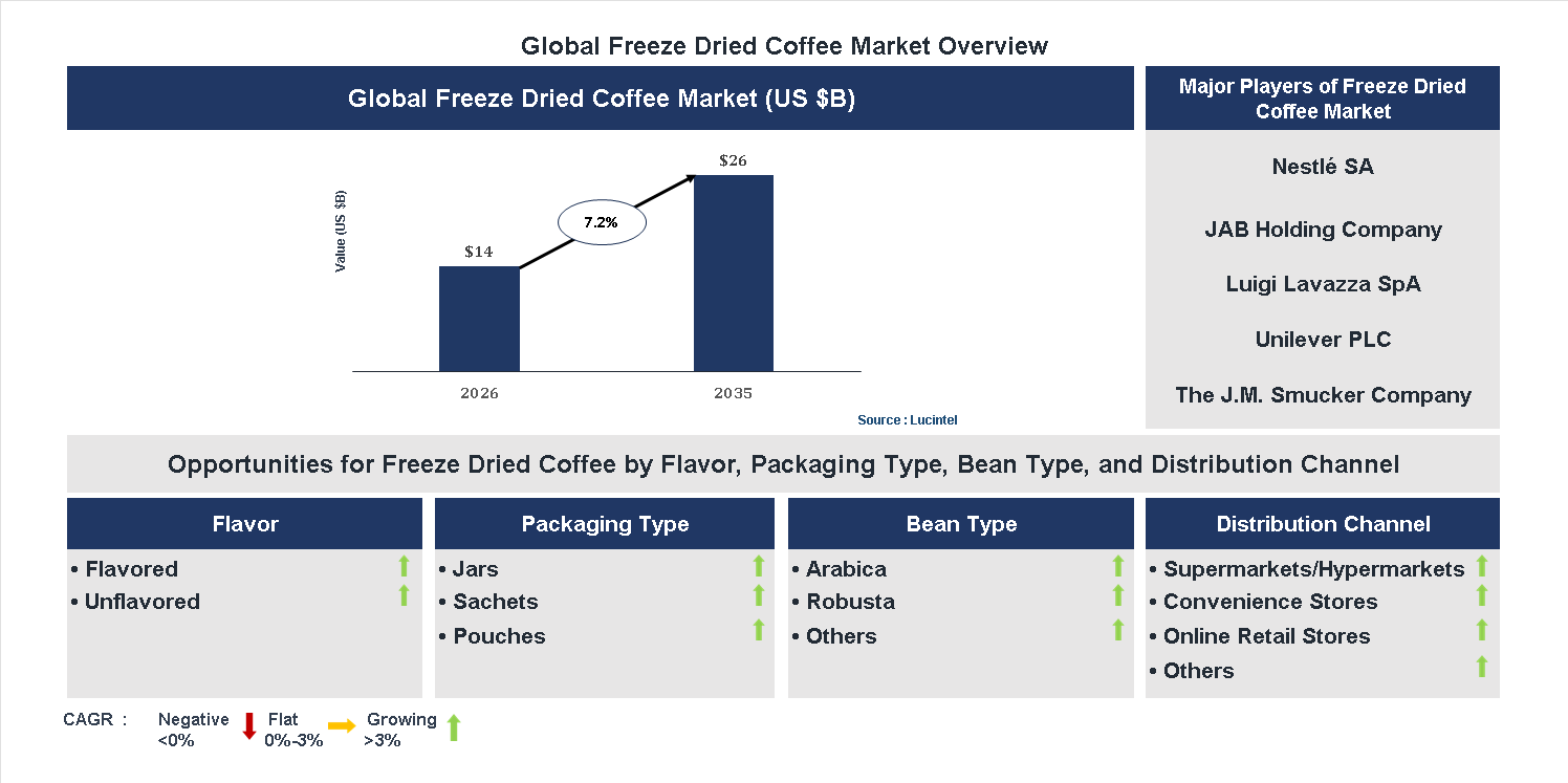 Freeze Dried Coffee Market Trends and Forecast